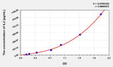 Simian IL2(Interleukin 2) ELISA Kit