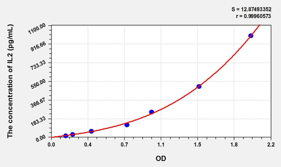 Simian IL2(Interleukin 2) ELISA Kit