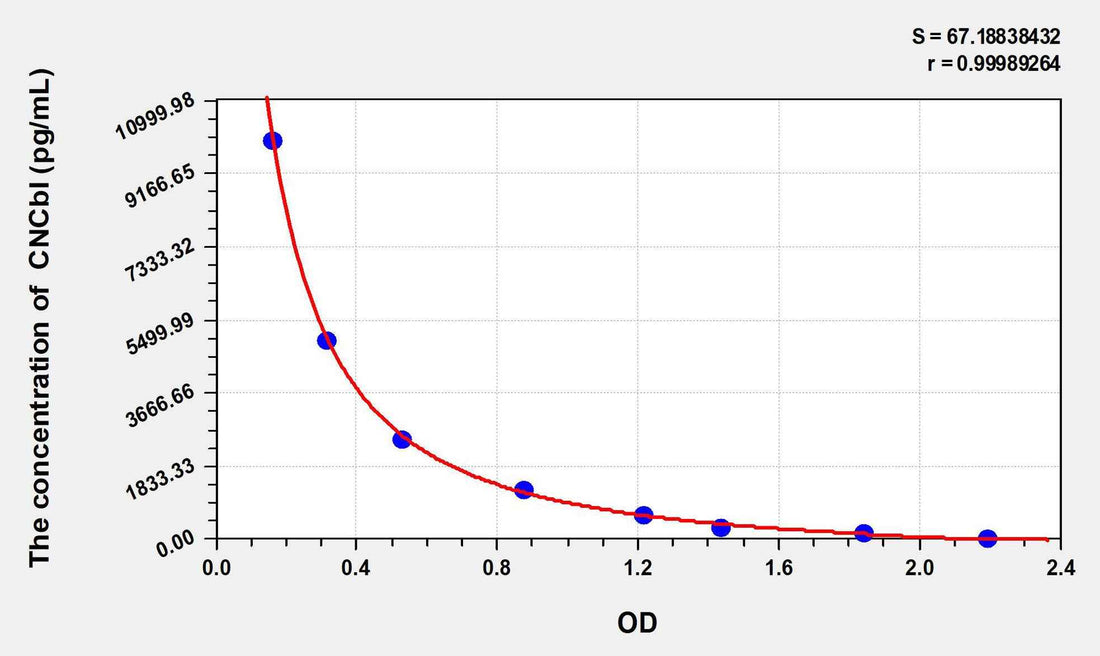 CNCbl(Cyanocobalamin) ELISA Kit