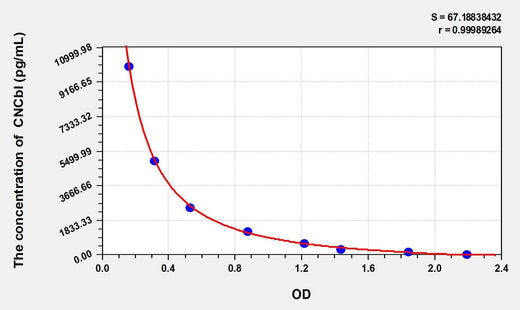CNCbl(Cyanocobalamin) ELISA Kit