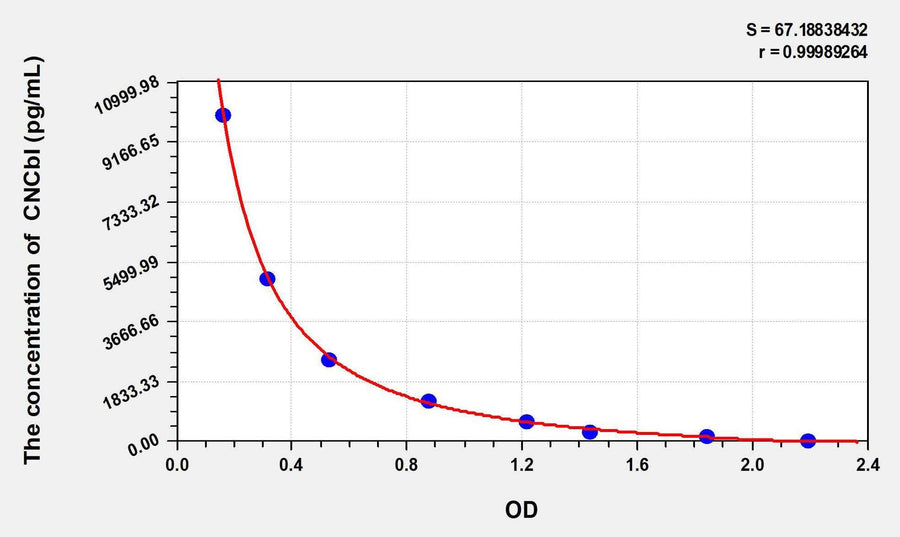 CNCbl(Cyanocobalamin) ELISA Kit