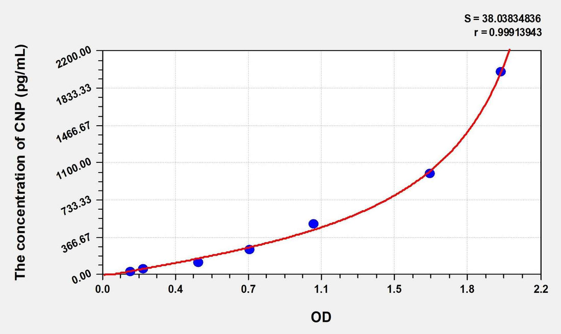 Rat CNP(C-Type Natriuretic Peptide) Microsample ELISA Kit