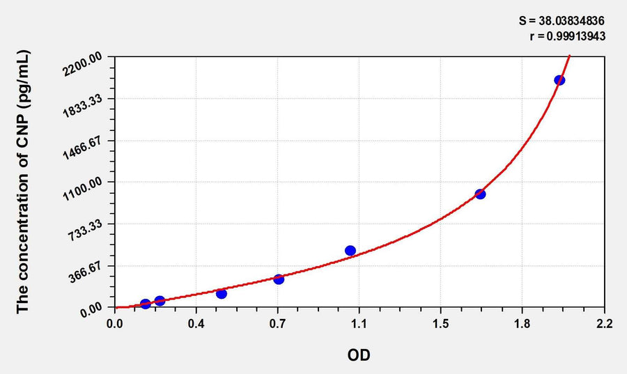 Rat CNP(C-Type Natriuretic Peptide) Microsample ELISA Kit