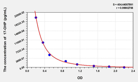 17-OHP(17-Hydroxyprogesterone) ELISA Kit