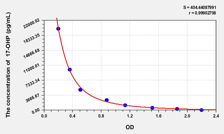 17-OHP(17-Hydroxyprogesterone) ELISA Kit