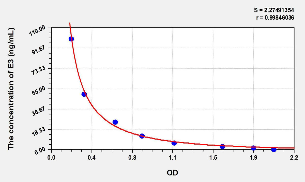 E3(Estriol) ELISA Kit
