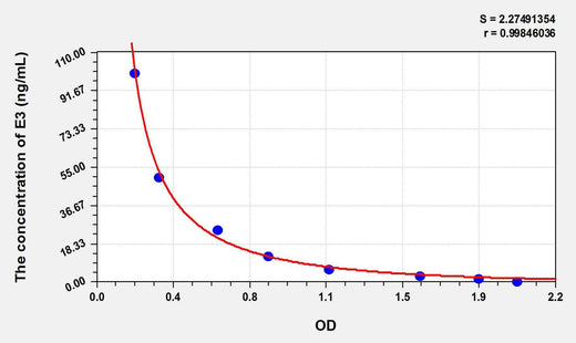 E3(Estriol) ELISA Kit