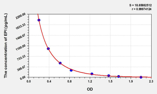 EPI(Epinephrine/Adrenaline) ELISA Kit