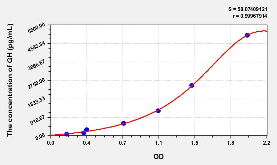 Mouse GH(Growth Hormone) ELISA Kit