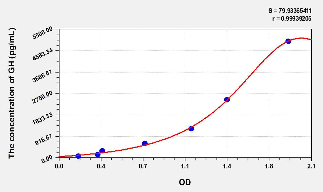 Mouse GH(Growth Hormone) Microsample ELISA Kit