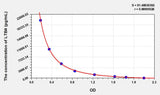 LTB4(Leukotriene B4) ELISA Kit