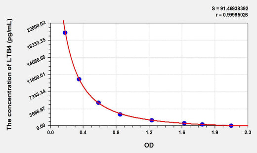 LTB4(Leukotriene B4) ELISA Kit