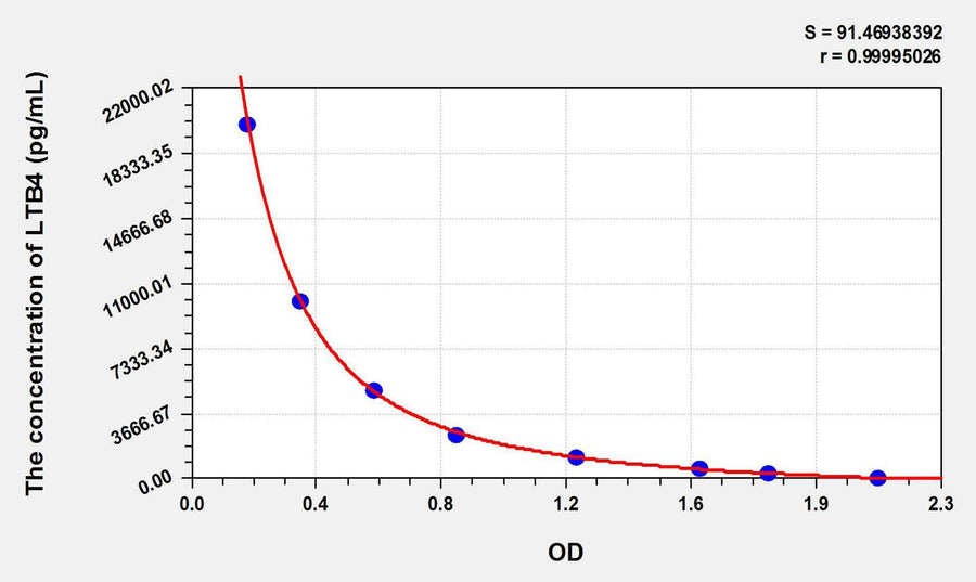 LTB4(Leukotriene B4) ELISA Kit