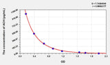 ACH(Acetylcholine) ELISA Kit