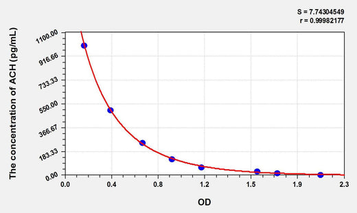 ACH(Acetylcholine) ELISA Kit