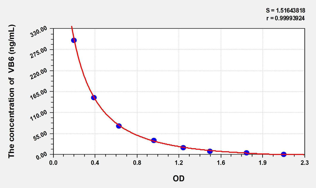 VB6(Vitamin B6) ELISA Kit