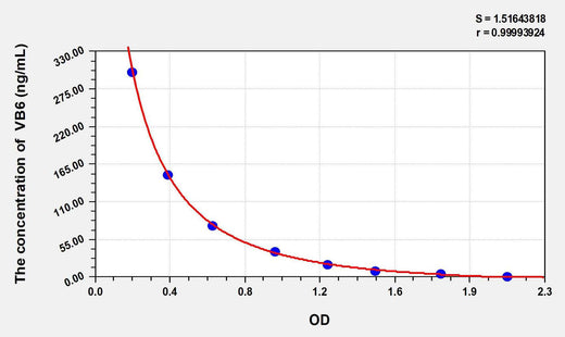 VB6(Vitamin B6) ELISA Kit