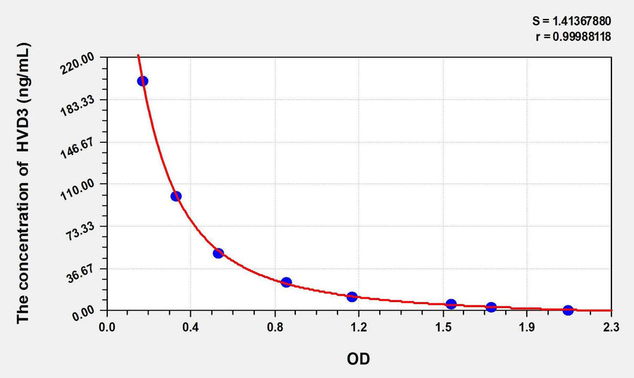 HVD3(25-Hydroxyvitamin D3) ELISA Kit