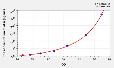 Cattle aLA(Alpha-Lactalbumin) ELISA Kit