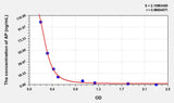 ALLO(Allopregnanolone) ELISA Kit