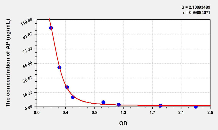 ALLO(Allopregnanolone) ELISA Kit