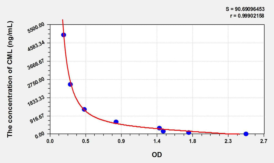 CML(Carboxymethyl Lysine) ELISA Kit