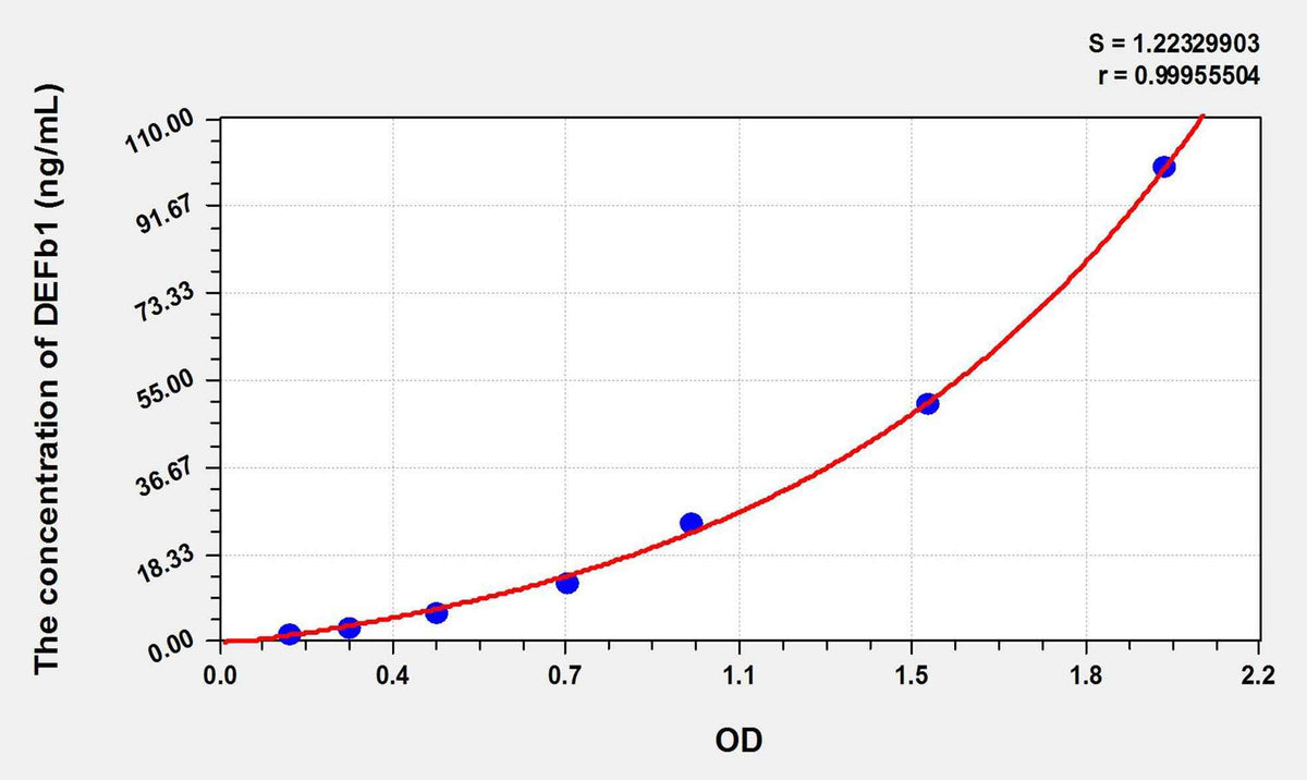 Pig DEFb1(Defensin Beta 1) ELISA Kit