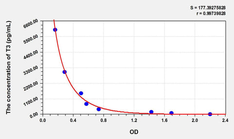 rT3(Reverse Triiodothyronine) ELISA Kit