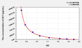 SCT(Salmon Calcitonin) ELISA Kit