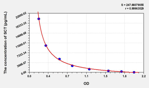 SCT(Salmon Calcitonin) ELISA Kit