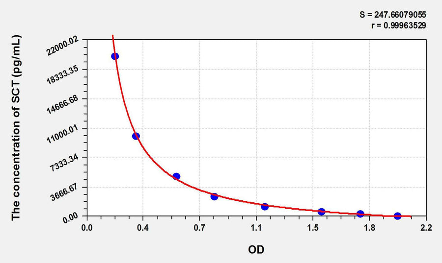 SCT(Salmon Calcitonin) ELISA Kit