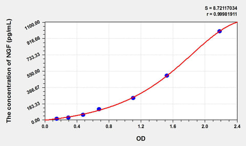 Simian NGF(Nerve Growth Factor) ELISA Kit 96T*5