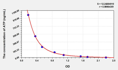 ATP(Adenosine Triphosphate) ELISA Kit