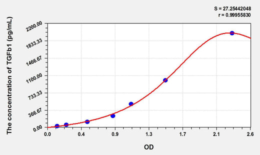 Simian TGFb1(Transforming Growth Factor Beta 1) ELISA Kit