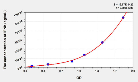 Simian IFNb(Interferon Beta) ELISA Kit 96T*5