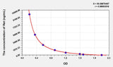 Ret(Retinol) ELISA Kit