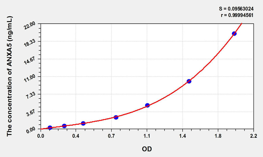 Simian ANXA5(Annexin A5) ELISA Kit 96T*5