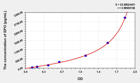 Simian EPO(Erythropoietin) ELISA Kit 96T*5
