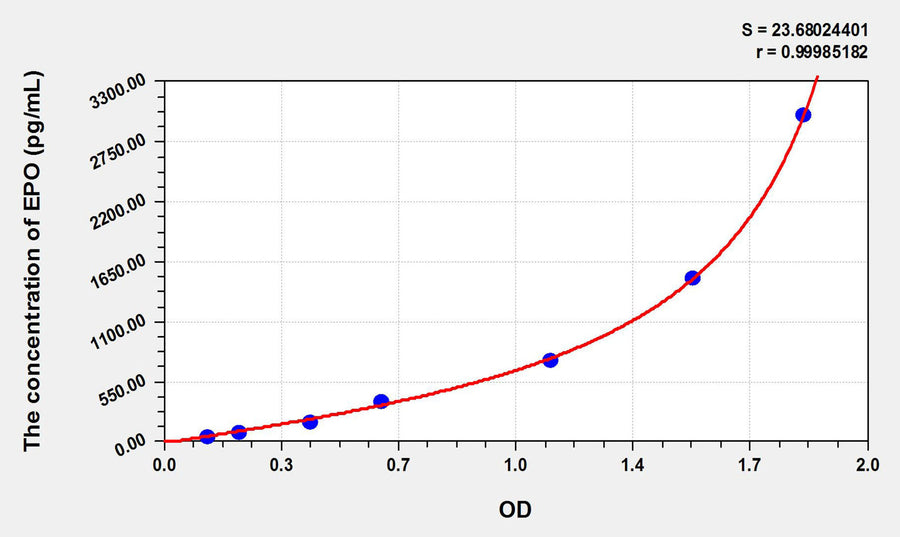 Simian EPO(Erythropoietin) ELISA Kit 96T*5