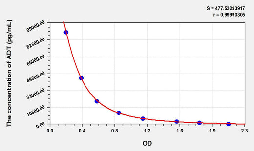 ADT(Androsterone) ELISA Kit