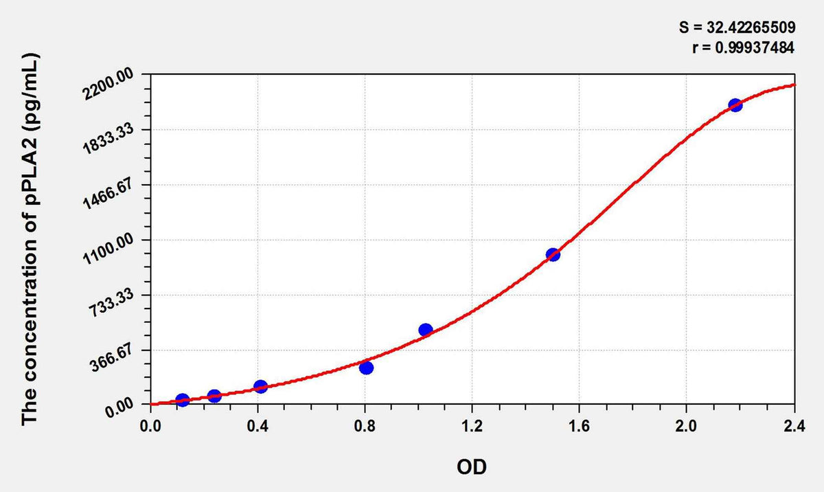 Pig pPLA2(Phospholipase A2, Pancreas) ELISA Kit