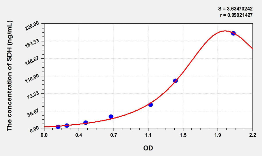 Cattle SDH(Sorbitol Dehydrogenase) ELISA Kit