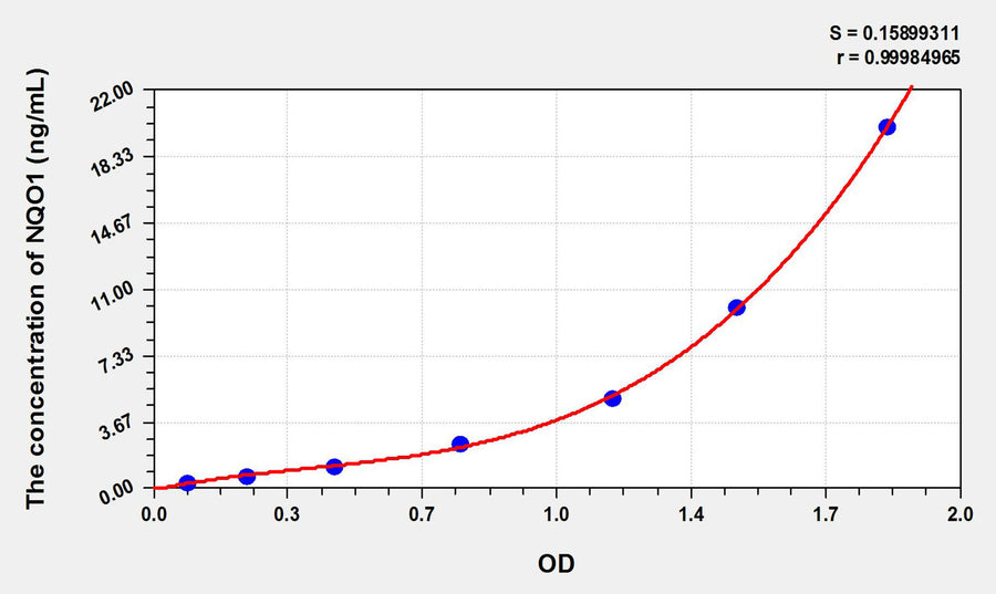 Mouse NQO1(NADH Dehydrogenase, Quinone 1) ELISA Kit 96T*5