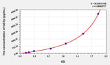 Pig GSTp(Glutathione S Transferase Pi) ELISA Kit