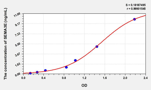 Mouse SEMA3E(Semaphorin 3E) ELISA Kit
