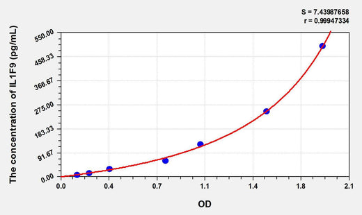Mouse IL1F9(Interleukin 1 Family, Member 9) ELISA Kit