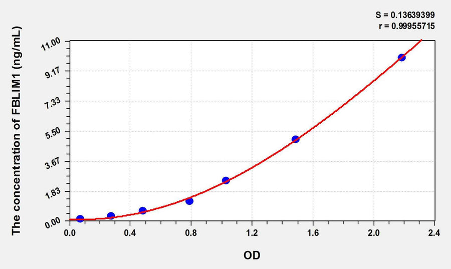 Rat FBLIM1(Filamin Binding LIM Protein 1) ELISA Kit
