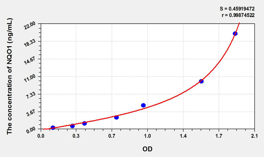 Rat NQO1(NADH Dehydrogenase, Quinone 1) ELISA Kit 96T*5