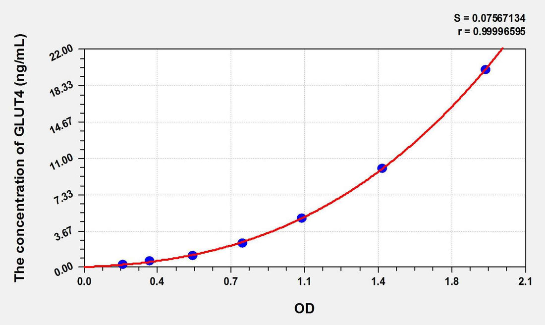 Dog GLUT4(Glucose Transporter 4) ELISA Kit