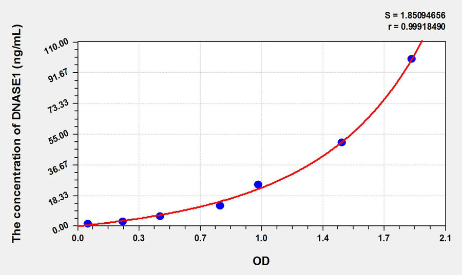 Cattle DNASE1(Deoxyribonuclease I) ELISA Kit 96T*5